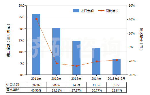 2011-2015年9月中國其他金屬的氧化物及氫氧化物(HS28259090)進(jìn)口總額及增速統(tǒng)計(jì) 2011-2015年9月中國其他金屬的氧化物及氫氧化物(HS28259090)進(jìn)口總額及增速統(tǒng)計(jì)